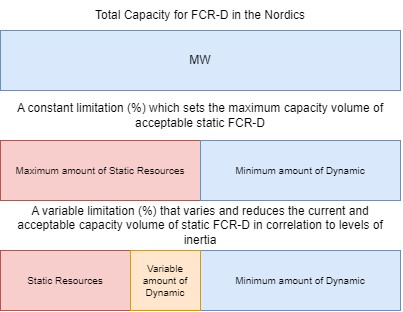 Model of total capacity for FCR-D in the Nordics