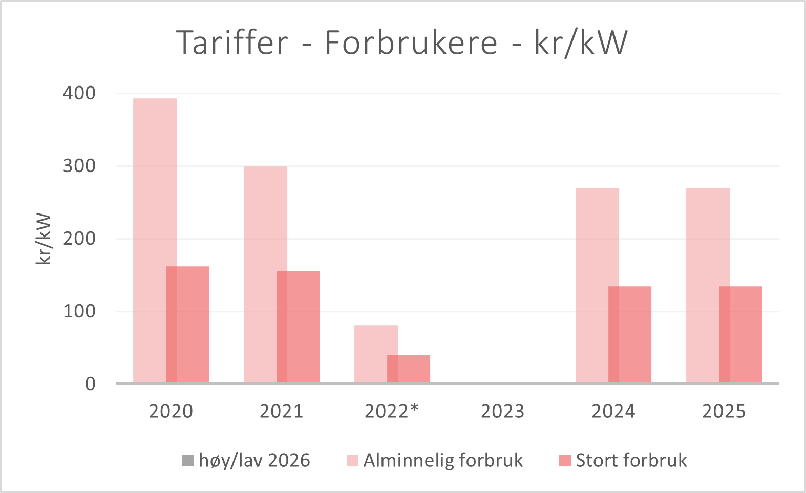 Modell som viser tariffen/nettleien for forbrukere. 