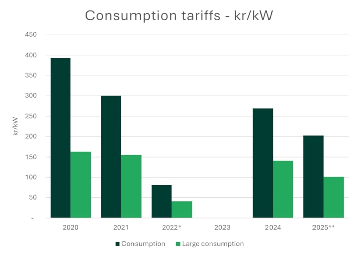 Consumption tariffs - kr/kW