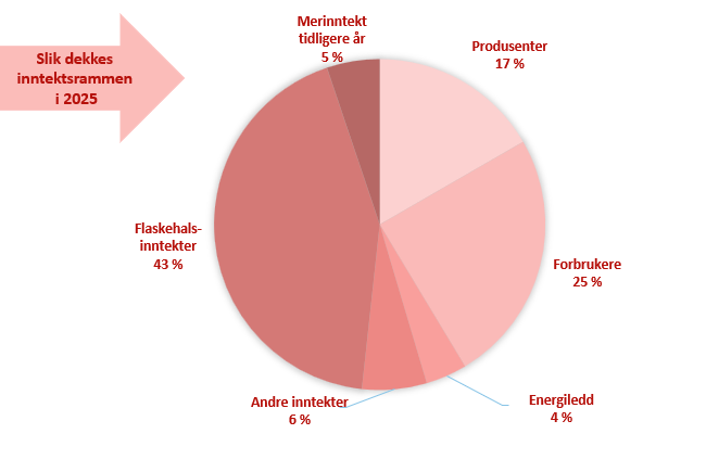 Slik dekkes inntektsrammen i 2025. Flaskehalsinntekter 43 prosent, andre inntekter 6 prosent, energiledd 4 prosent, forbrukere 25 prosent, produsenter 17 prosent og merinntekter 5 prosent